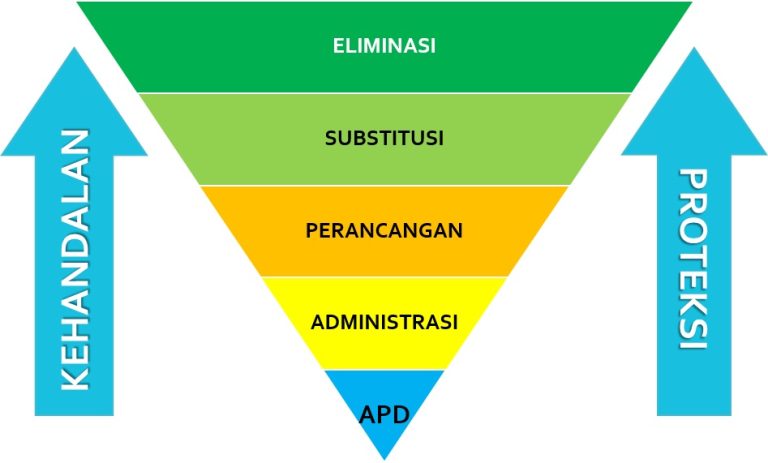 Hirarki Pengendalian Resiko K Yang Perlu Diketahui Edi Purwanto